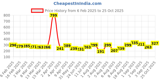 myntra.com glitchez Urban Vibe Graphic Printed Relaxed Fit T-shirt glitchez Price History Graph from 6 Feb 2025 to 25 Oct 2025