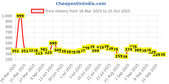 myntra.com glitchez Urban Vibe Graphic Printed Relaxed Fit T-shirt glitchez Price History Graph from 16 Mar 2025 to 25 Oct 2025