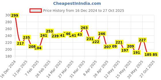 myntra.com glitchez Urban Vibe Minimal Printed T-shirt glitchez Price History Graph from 16 Dec 2024 to 27 Oct 2025