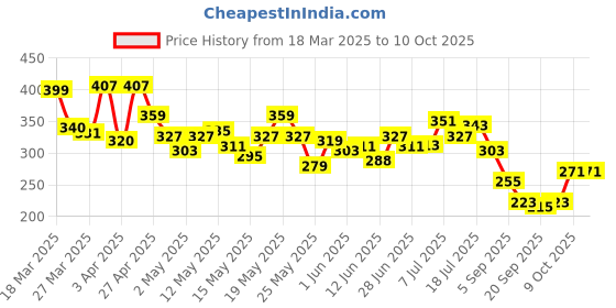 myntra.com glitchez Urban Vibe Typography Printed Oversized T-shirt glitchez Price History Graph from 18 Mar 2025 to 9 Oct 2025