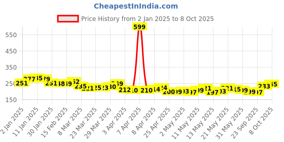 myntra.com glitchez Urban Vibe Typography Printed T-shirt glitchez Price History Graph from 2 Jan 2025 to 8 Oct 2025