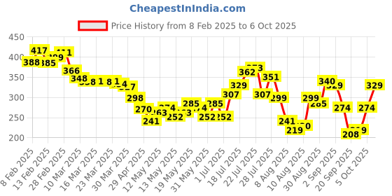 myntra.com glitchez Urban Vibes Printed Oversized T-shirt glitchez Price History Graph from 8 Feb 2025 to 6 Oct 2025