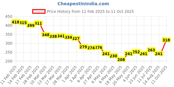 myntra.com glitchez Urban Vibes Printed Oversized T-shirt glitchez Price History Graph from 11 Feb 2025 to 11 Oct 2025