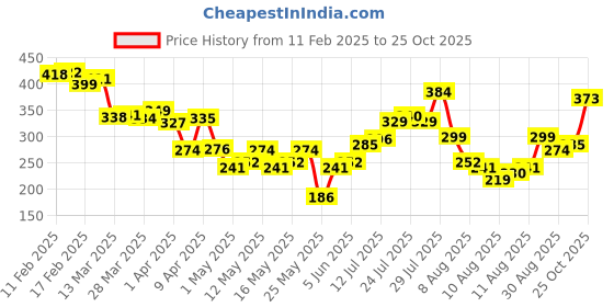 myntra.com glitchez Urban Vibes Printed Oversized T-shirt glitchez Price History Graph from 11 Feb 2025 to 25 Oct 2025
