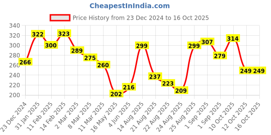 myntra.com glitchez Urban Vibes Printed Relaxed Fit T-shirt glitchez Price History Graph from 23 Dec 2024 to 15 Oct 2025