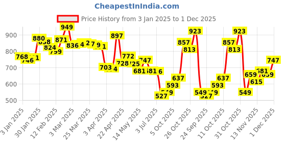 myntra.com glitchez Utility Avenue Checked Shirt glitchez Price History Graph from 3 Jan 2025 to 1 Dec 2025