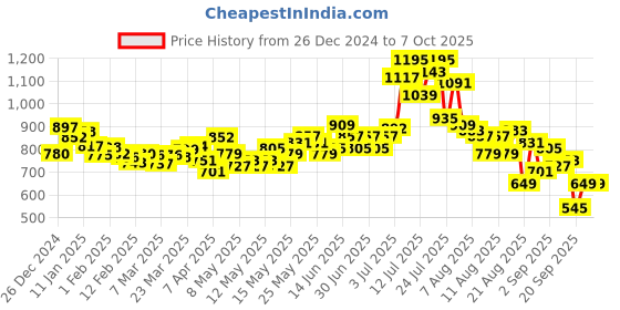 myntra.com glitchez Utility Bae Belted Layered Jumpsuit glitchez Price History Graph from 26 Dec 2024 to 7 Oct 2025