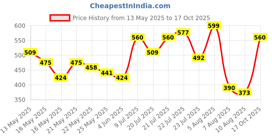 myntra.com glitchez Utility Charm Mini A-Line Skirt with Oversized Pockets glitchez Price History Graph from 13 May 2025 to 17 Oct 2025