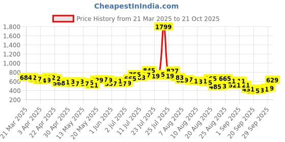 myntra.com glitchez Utility Chic Cargo-Pocketed Straight Mini Skirt glitchez Price History Graph from 21 Mar 2025 to 21 Oct 2025