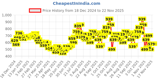myntra.com glitchez Utility Chic Front Slit Twill Midi Cargo Style Skirt glitchez Price History Graph from 18 Dec 2024 to 22 Nov 2025