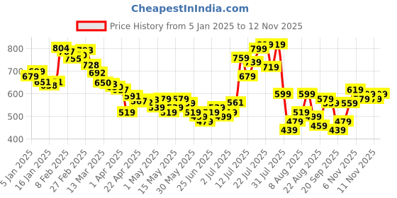 myntra.com glitchez Utility Comfort Tweed Checked Shirt glitchez Price History Graph from 5 Jan 2025 to 12 Nov 2025