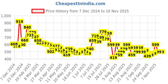 myntra.com glitchez Utility Core Chest Pocket Detail Casual Shirt glitchez Price History Graph from 7 Dec 2024 to 8 Nov 2025