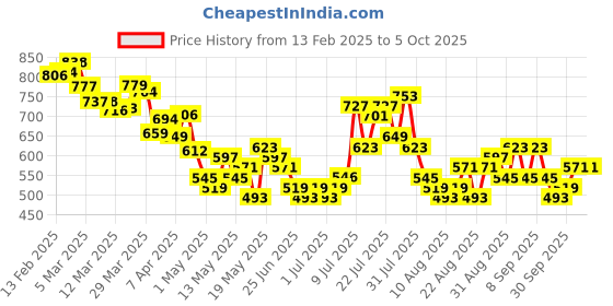 myntra.com glitchez Utility Core Textured Relaxed Fit Trousers glitchez Price History Graph from 13 Feb 2025 to 5 Oct 2025