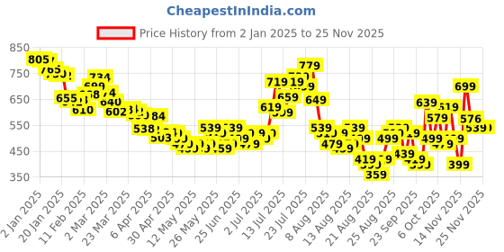 myntra.com glitchez Utility Elevated Corduroy Sheath Mini Dress glitchez Price History Graph from 2 Jan 2025 to 24 Nov 2025