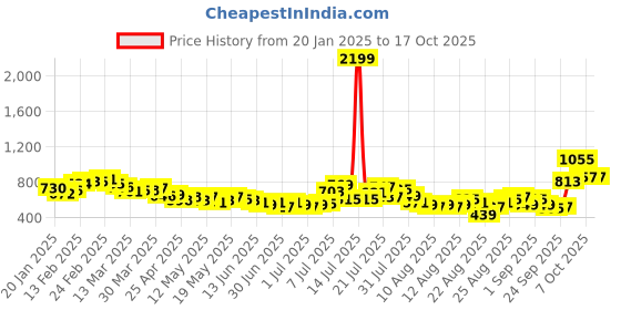 myntra.com glitchez Utility Freak Sheath Mini Dress glitchez Price History Graph from 20 Jan 2025 to 15 Oct 2025