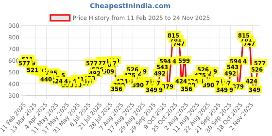 myntra.com glitchez Utility Meets Cool Crinkled Relaxed Fit Casual Shirt with Pockets glitchez Price History Graph from 11 Feb 2025 to 24 Nov 2025