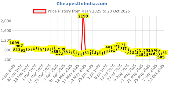 myntra.com glitchez Utility Pockets Collarless Fitted Gilet Jacket glitchez Price History Graph from 4 Jan 2025 to 23 Oct 2025