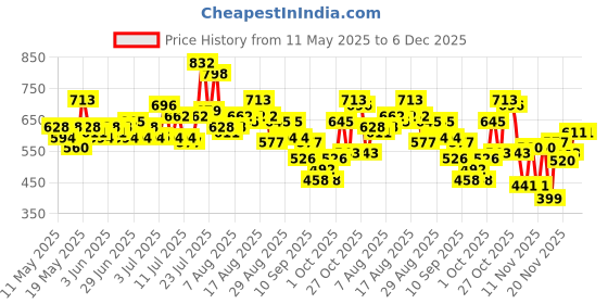 myntra.com glitchez Utility Pockets Regular Fit Shirt Dress with Tie-Up Belt glitchez Price History Graph from 11 May 2025 to 6 Dec 2025