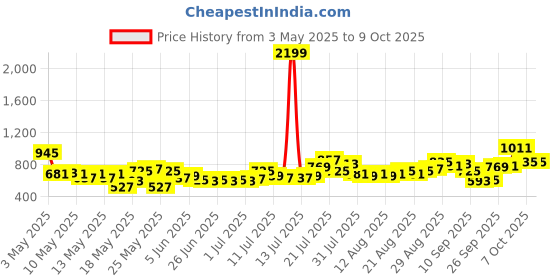 myntra.com glitchez Utility Pockets Waist Tie-Up Relaxed Playsuit glitchez Price History Graph from 3 May 2025 to 9 Oct 2025