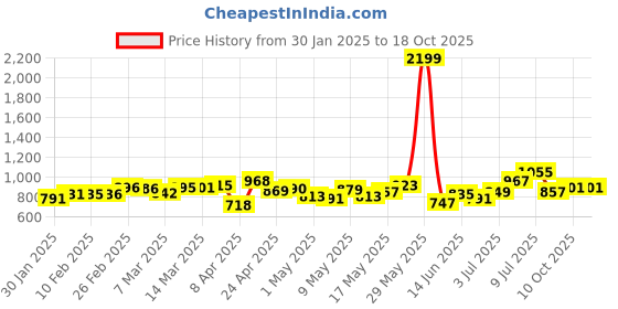 myntra.com glitchez Utility Stitch Gilet Jacket glitchez Price History Graph from 30 Jan 2025 to 18 Oct 2025