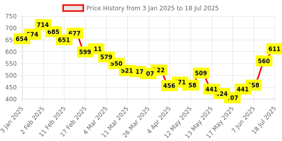 myntra.com glitchez Utility Style Abstract Printed Shirt glitchez Price History Graph from 3 Jan 2025 to 18 Jul 2025