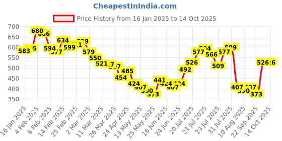 myntra.com glitchez Utility Usage Oversized Shirt glitchez Price History Graph from 16 Jan 2025 to 13 Oct 2025