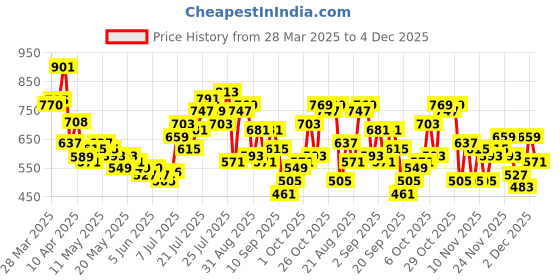 myntra.com glitchez Utility Weave Back Pocket Relaxed Fit Shirt glitchez Price History Graph from 28 Mar 2025 to 4 Dec 2025