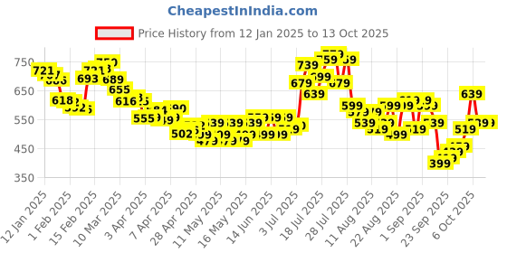 myntra.com glitchez Utility Weave Front Slit Midi Denim Skirt glitchez Price History Graph from 12 Jan 2025 to 13 Oct 2025