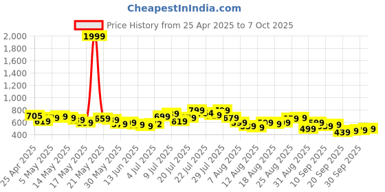 myntra.com glitchez Utility Weave Oversized Fit Shirt glitchez Price History Graph from 25 Apr 2025 to 7 Oct 2025