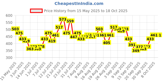 myntra.com glitchez V-Neck Asymmetric Top glitchez Price History Graph from 15 May 2025 to 18 Oct 2025