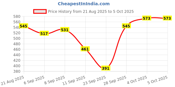 myntra.com glitchez V-Neck Drop-Shoulder Sleeve Pullover glitchez Price History Graph from 21 Aug 2025 to 4 Oct 2025