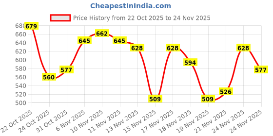 myntra.com glitchez V-Neck Drop Shoulder Sweatshirt glitchez Price History Graph from 22 Oct 2025 to 24 Nov 2025