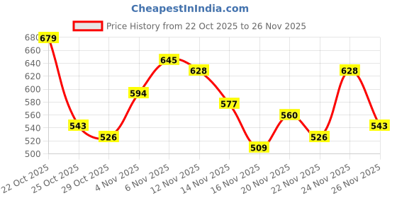myntra.com glitchez V-Neck Drop Shoulder Sweatshirt glitchez Price History Graph from 22 Oct 2025 to 24 Nov 2025