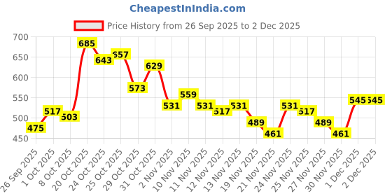 myntra.com glitchez V-Neck Floral Printed Flutter Sleeves Peplum Top glitchez Price History Graph from 26 Sep 2025 to 2 Dec 2025