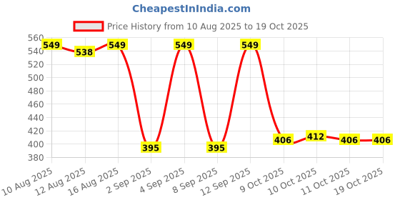 myntra.com glitchez V-Neck Oversized Pullover glitchez Price History Graph from 10 Aug 2025 to 17 Oct 2025