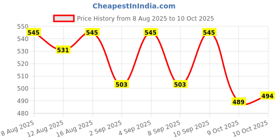 myntra.com glitchez V-Neck Relaxed Pullover glitchez Price History Graph from 8 Aug 2025 to 10 Oct 2025