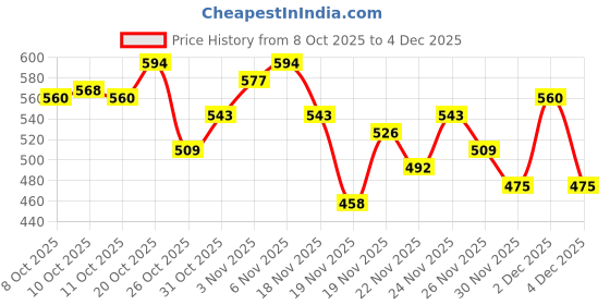 myntra.com glitchez V-Neck Ribbed Crop Cardigan with Tie-Up Detail glitchez Price History Graph from 8 Oct 2025 to 4 Dec 2025