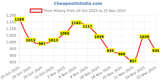 myntra.com glitchez V-Neck Ribbed Oversized Pullover glitchez Price History Graph from 20 Oct 2025 to 25 Nov 2025