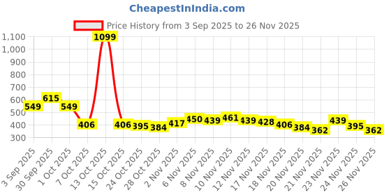 myntra.com glitchez V-Neck Slit Hem Pullover glitchez Price History Graph from 3 Sep 2025 to 25 Nov 2025