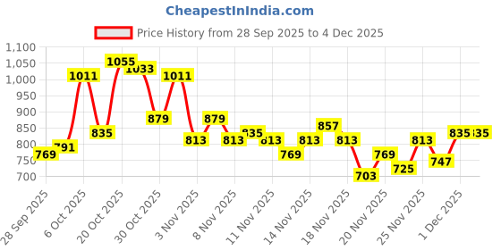 myntra.com glitchez V-Neck Smocked Shift Dress glitchez Price History Graph from 28 Sep 2025 to 4 Dec 2025