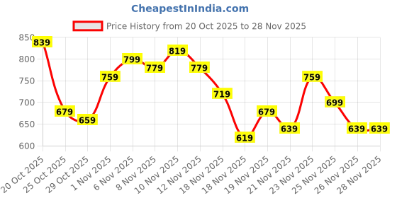 myntra.com glitchez V-Neck Tie-Up Detail Front-Open Sherpa Jacket glitchez Price History Graph from 20 Oct 2025 to 28 Nov 2025