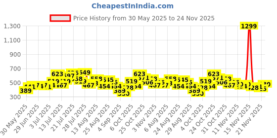 myntra.com glitchez V-Neck Waist Tie-Up Wrap Vest Top glitchez Price History Graph from 30 May 2025 to 24 Nov 2025