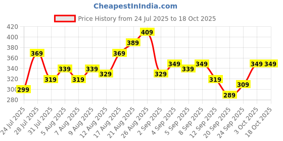 myntra.com glitchez V-Neck Wrap Crop Top glitchez Price History Graph from 24 Jul 2025 to 18 Oct 2025