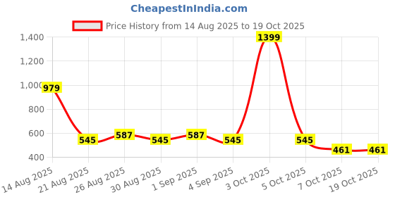 myntra.com glitchez V-Nek Sweater Vest glitchez Price History Graph from 14 Aug 2025 to 19 Oct 2025