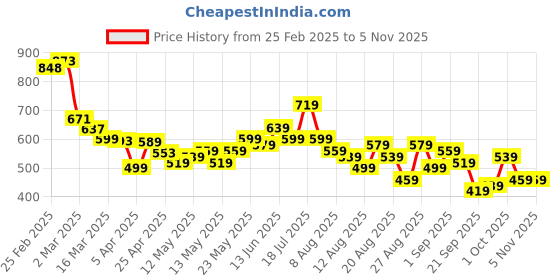 myntra.com glitchez Vacation Vibes Embroidered Relaxed Fit Shirt glitchez Price History Graph from 25 Feb 2025 to 5 Nov 2025