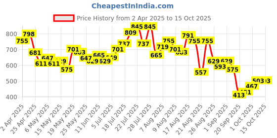 myntra.com glitchez Vacation Vibes Open Knit Striped Regular Fit Shirt glitchez Price History Graph from 2 Apr 2025 to 15 Oct 2025