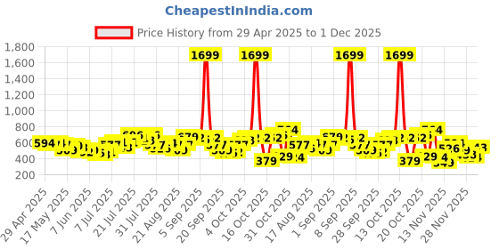 myntra.com glitchez Vacation Vibes Open Knit Striped Relaxed Fit Shirt glitchez Price History Graph from 29 Apr 2025 to 1 Dec 2025