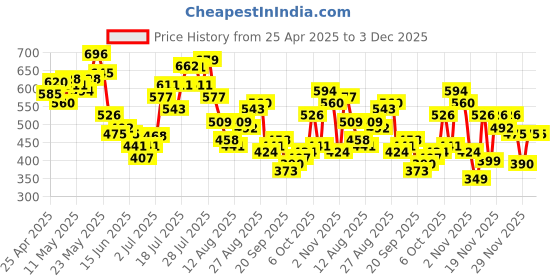 myntra.com glitchez Vacation Vibes Printed Regular Fit Shirt glitchez Price History Graph from 25 Apr 2025 to 3 Dec 2025