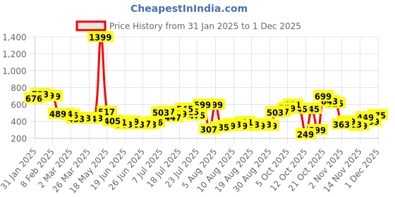 myntra.com glitchez Vacation Vibes Printed Relaxed Shirt glitchez Price History Graph from 31 Jan 2025 to 1 Dec 2025