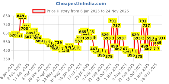 myntra.com glitchez Vacation Vibes Self-Design Sheer Relaxed Shirt glitchez Price History Graph from 6 Jan 2025 to 24 Nov 2025